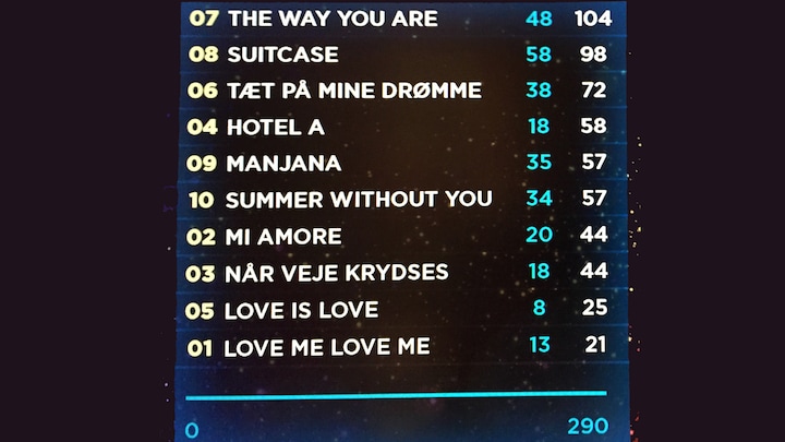 Resultat Melodi Grand Prix 2015