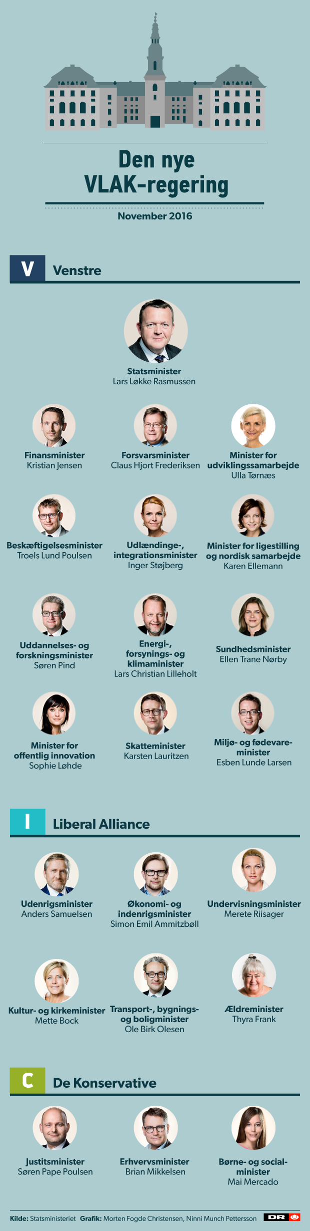 Minister Rolig Løkkes ministerhold er på plads: Se hele listen | Politik | DR