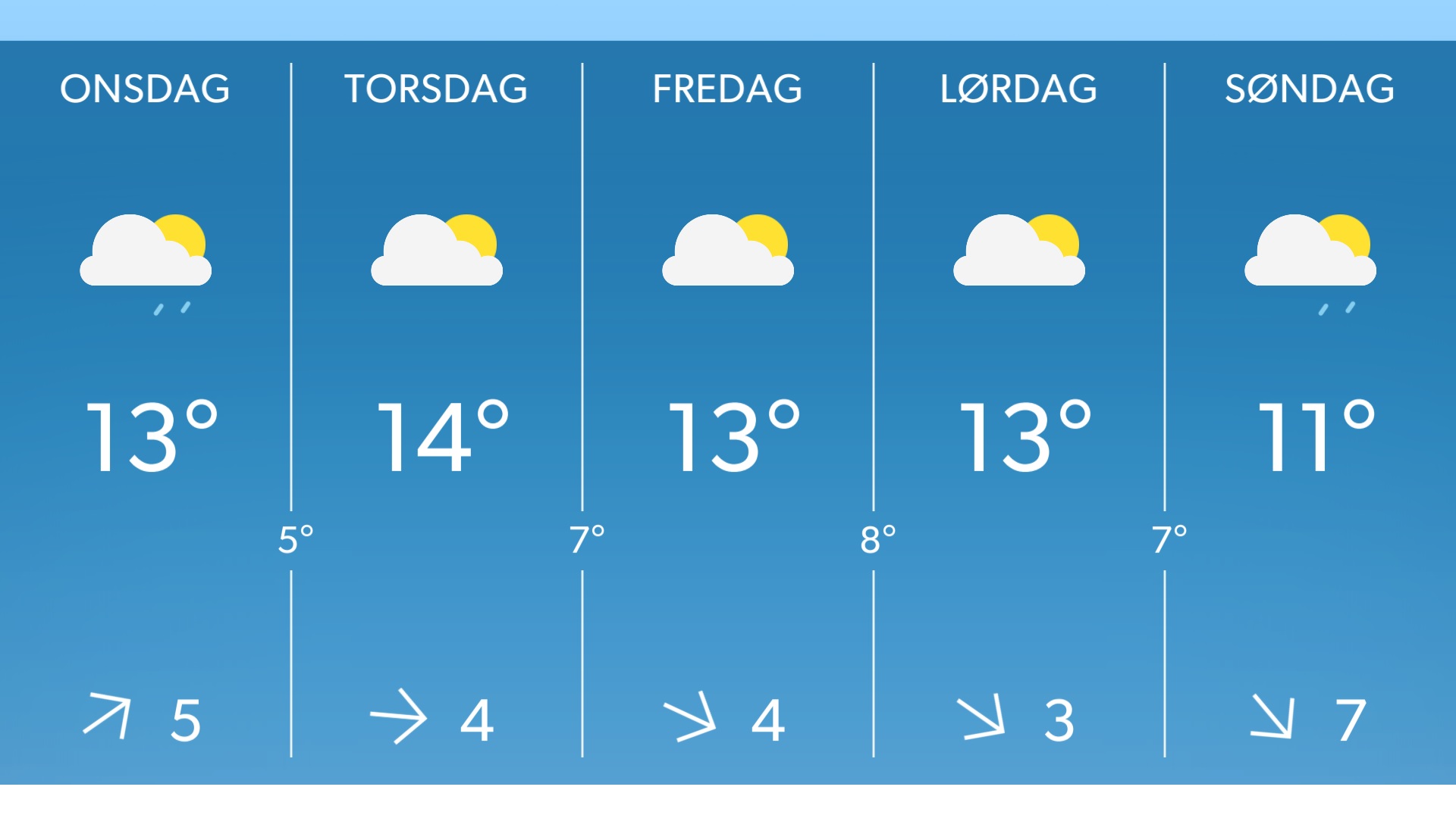 Er du også træt af den grå dyne over Danmark? Snart vender sol og tørvejr tilbage
