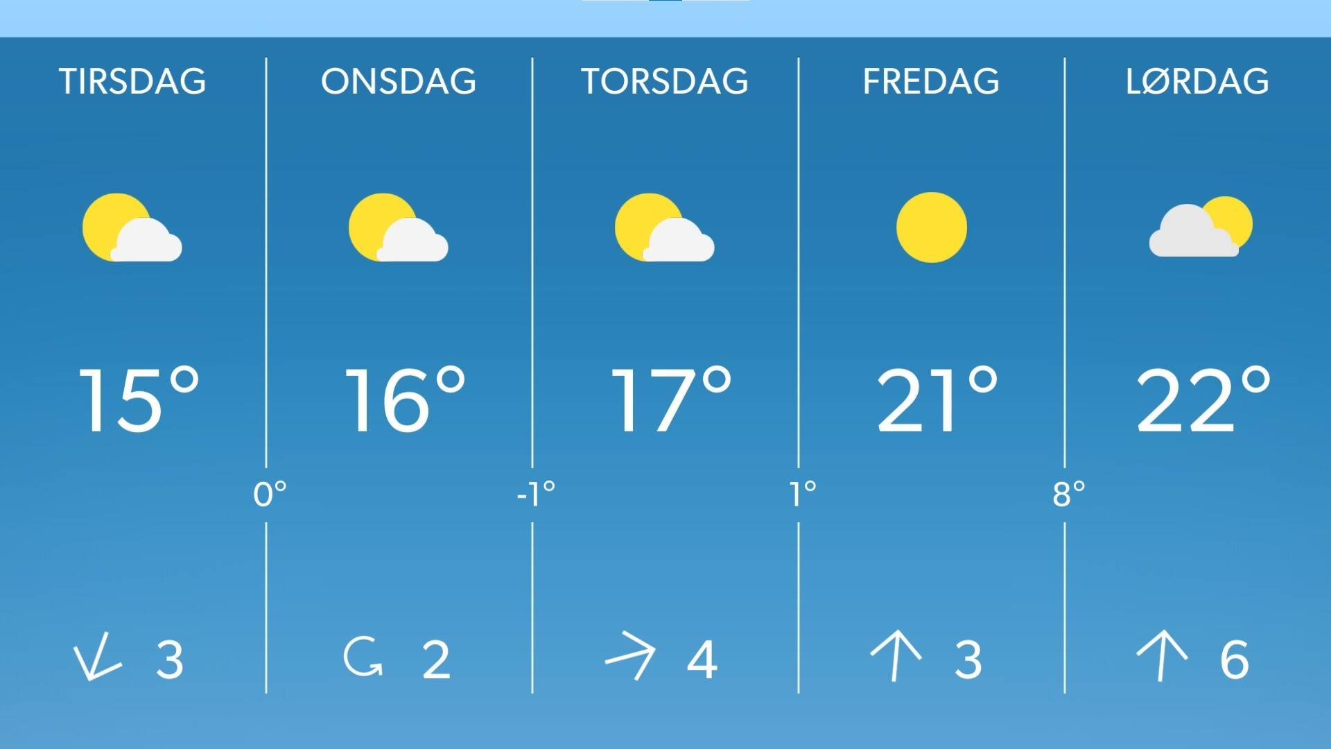 Prognoserne holder fast: Op mod 22 grader på vej