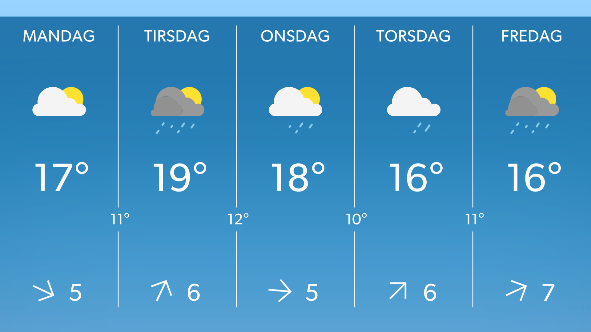 Sol, regn og blæst: Sådan bliver vejret den kommende uge