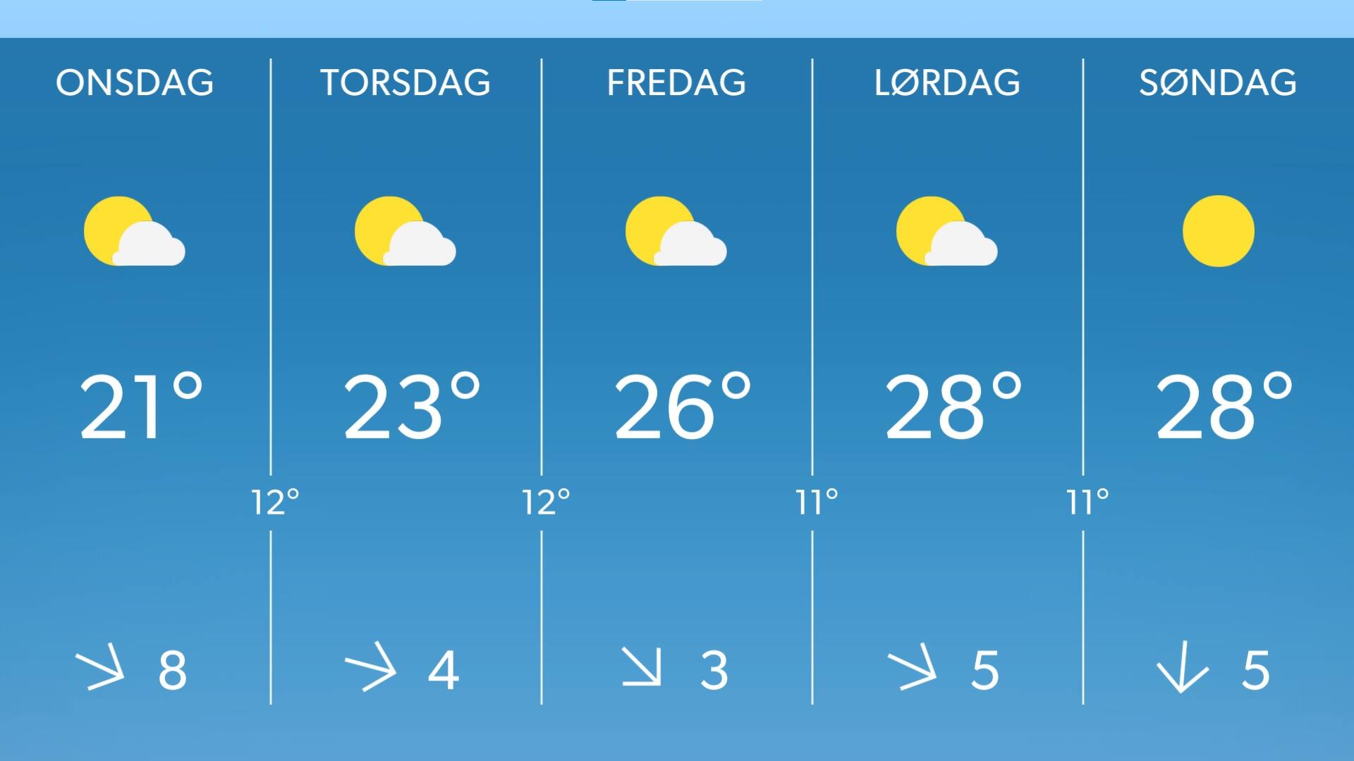 I morgen begynder stort vejrskifte: Sandsynlighed for varmebølge i weekenden