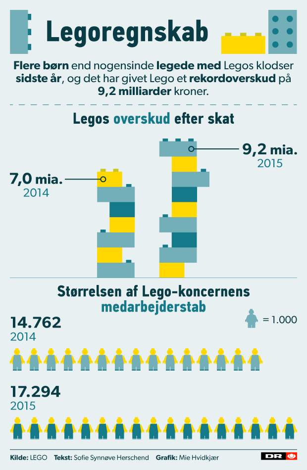 Nyt jubelregnskab Lego: Bedste år nogensinde | Penge | DR