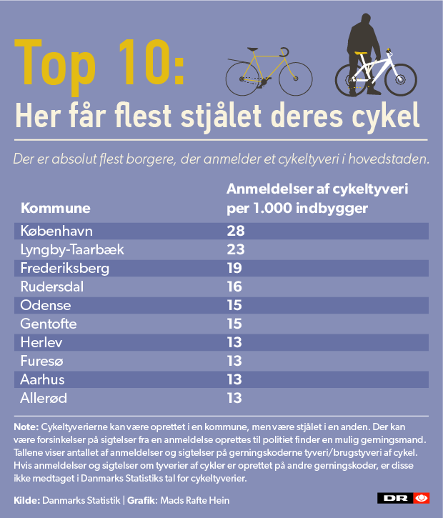 historisk Premonition gårdsplads KORT Så mange cykler bliver der stjålet i din kommune | Indland | DR