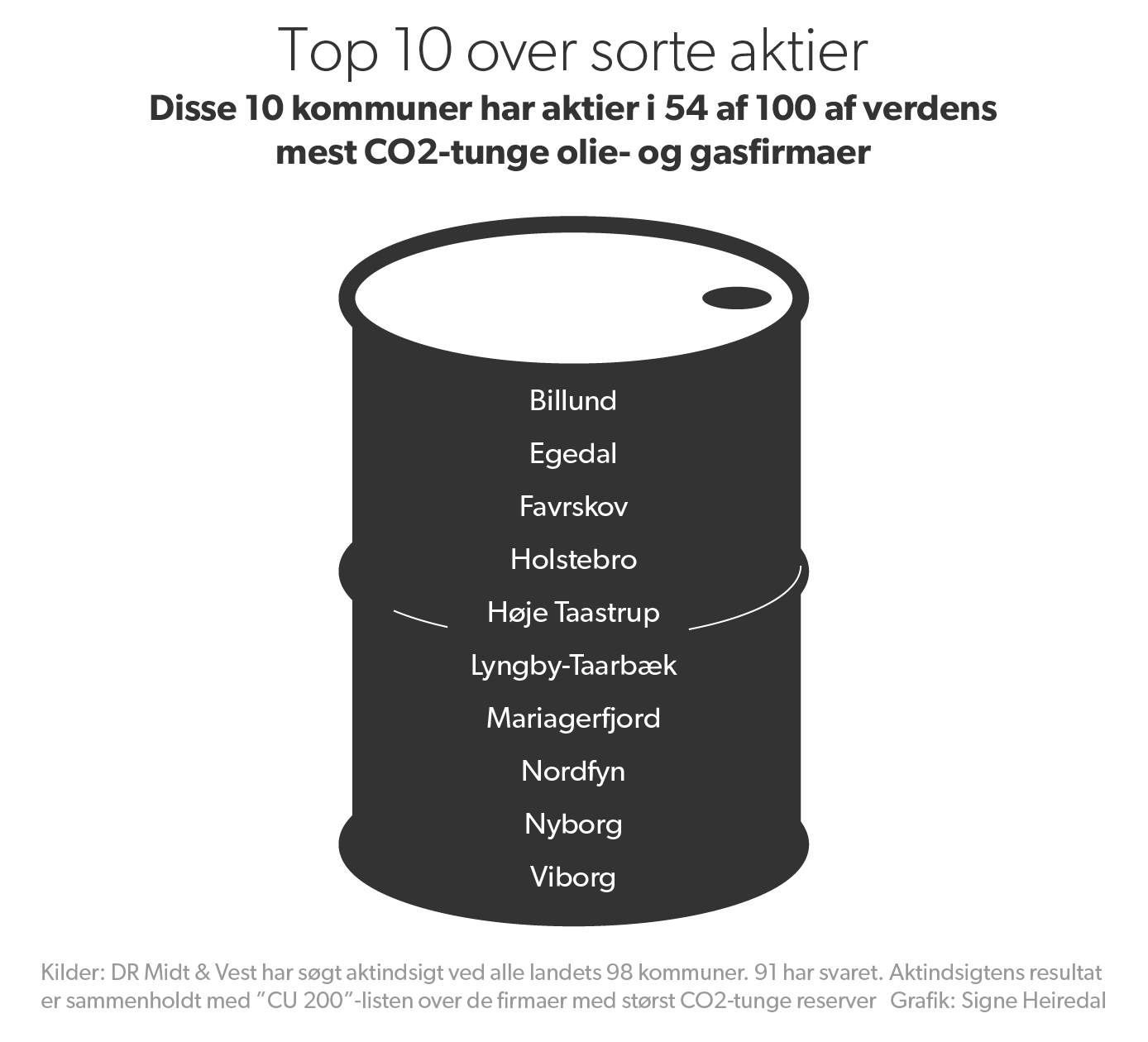 Flere danske har aktier i verdens mest CO2-tunge virksomheder Midt- og Vestjylland | DR