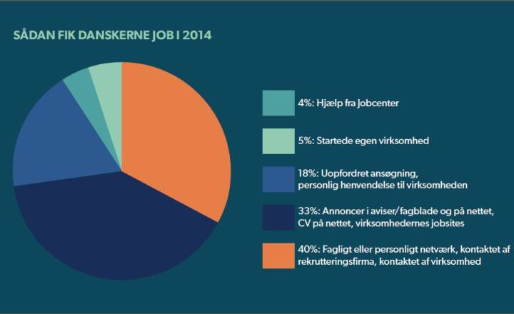 Fire Ud Af Ti Far Job Gennem Netvaerk Ligetil Dr