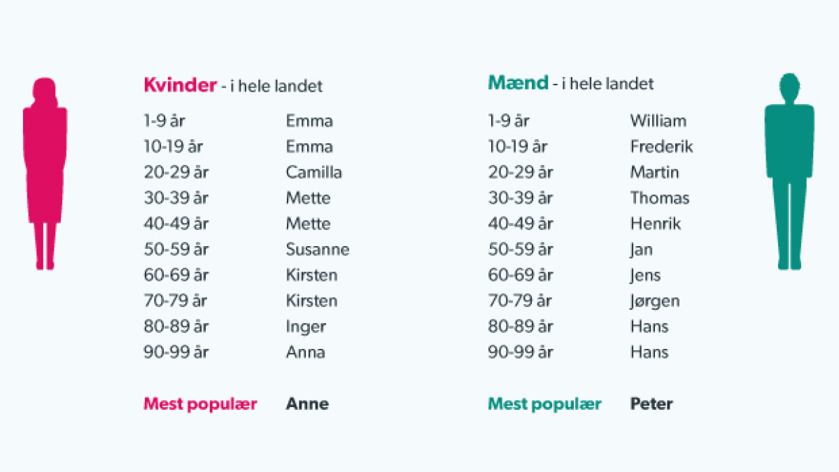 Bering strædet Mars Vil Anne, Peter og alle de andre: Her er de mest almindelige danske navne |  Indland | DR