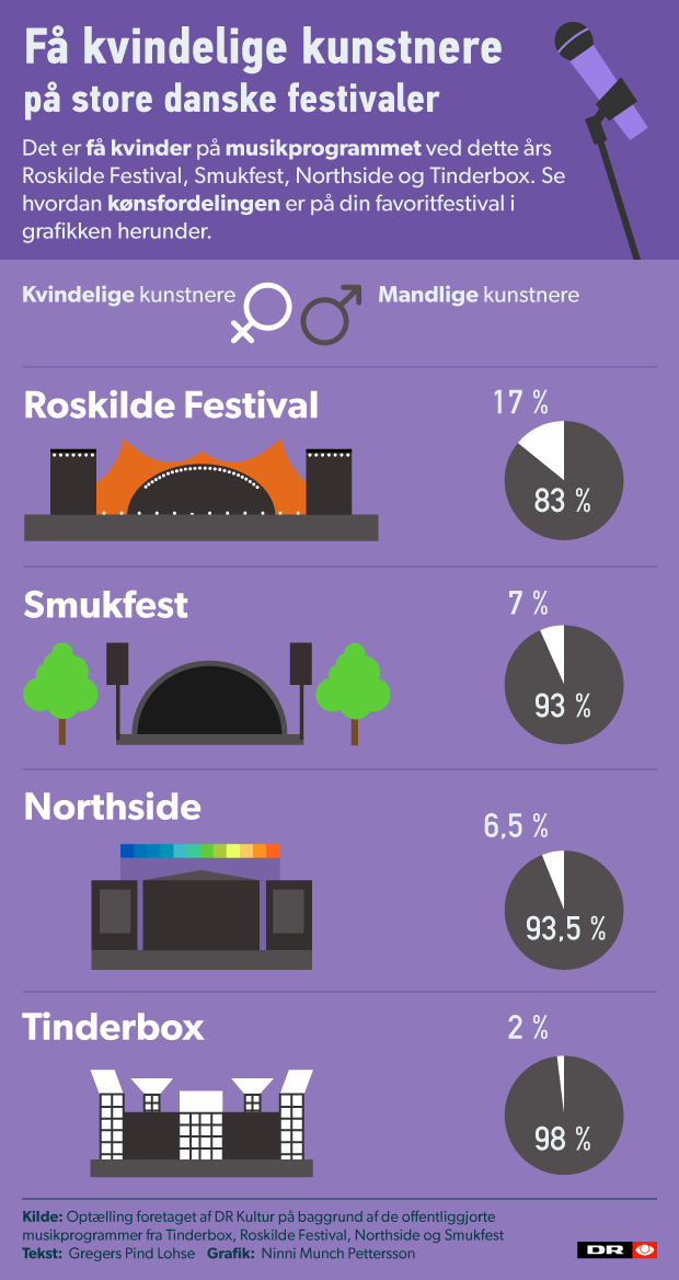 Grafik Så Få Kvinder Spiller På årets Store Musikfestivaler Musik Dr 